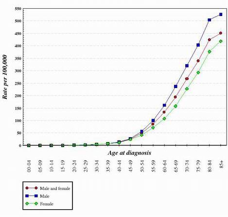 role of mutation in cancer colon cancer as a function of age