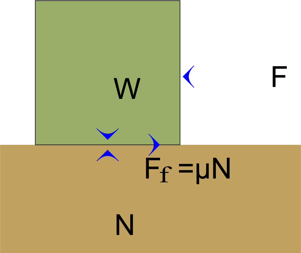 Block on table showing forces opposing movement