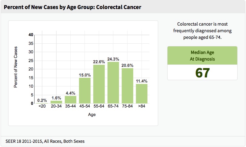 cancer colorectal age